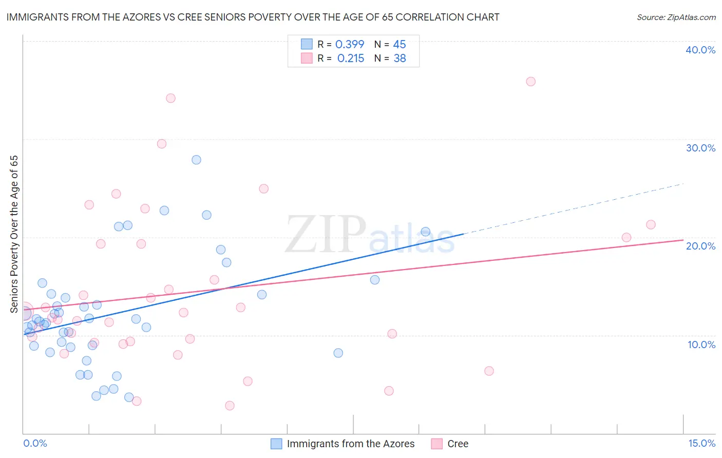 Immigrants from the Azores vs Cree Seniors Poverty Over the Age of 65