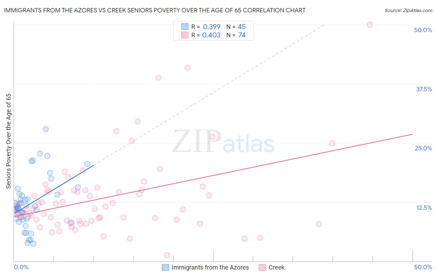 Immigrants from the Azores vs Creek Seniors Poverty Over the Age of 65