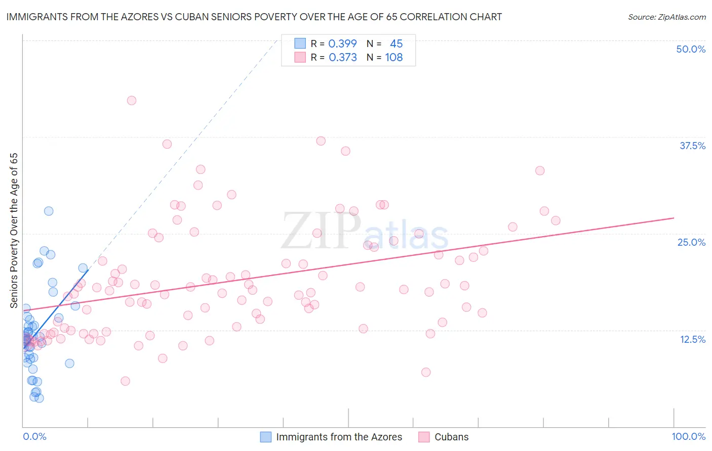 Immigrants from the Azores vs Cuban Seniors Poverty Over the Age of 65