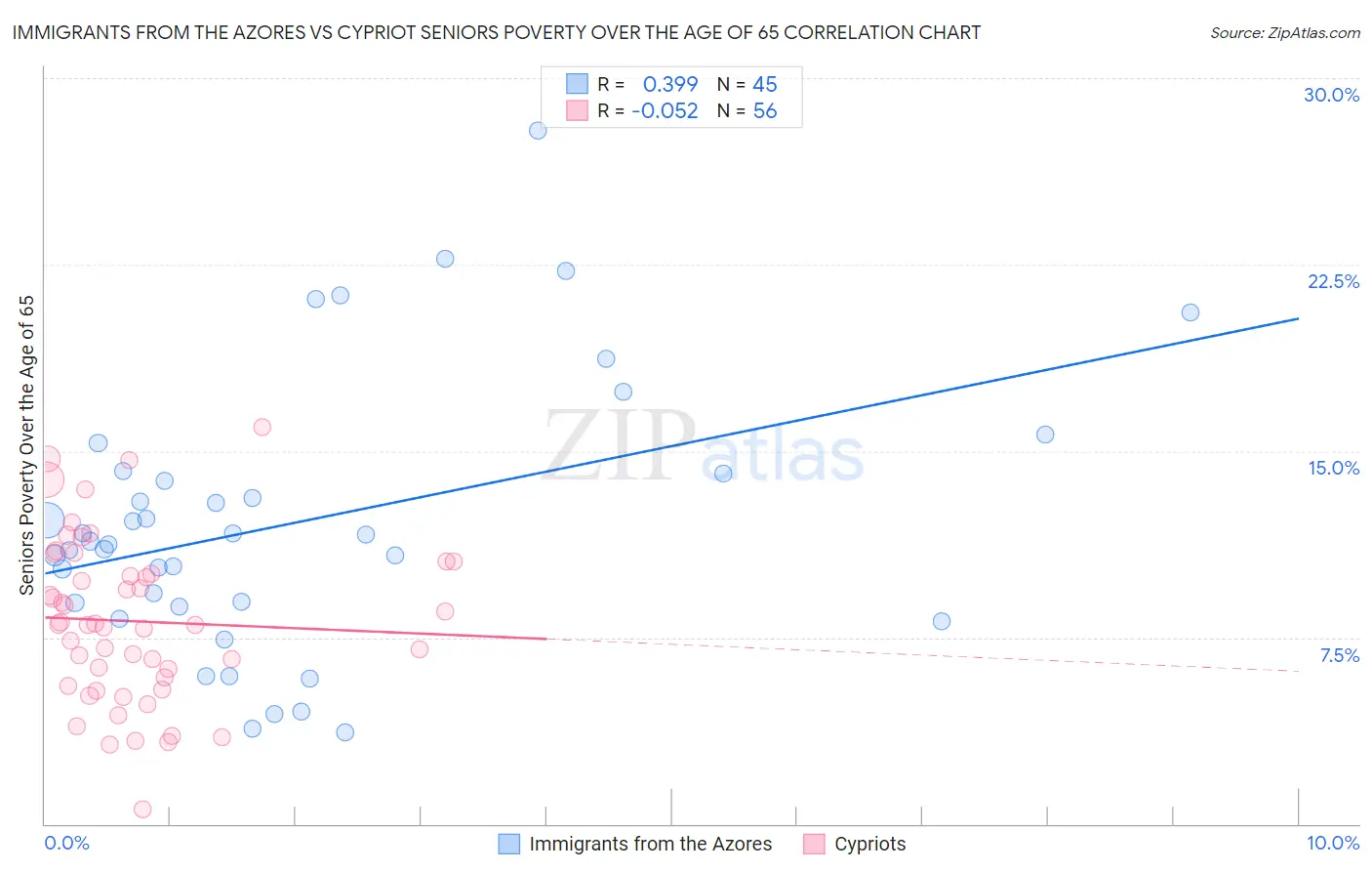 Immigrants from the Azores vs Cypriot Seniors Poverty Over the Age of 65