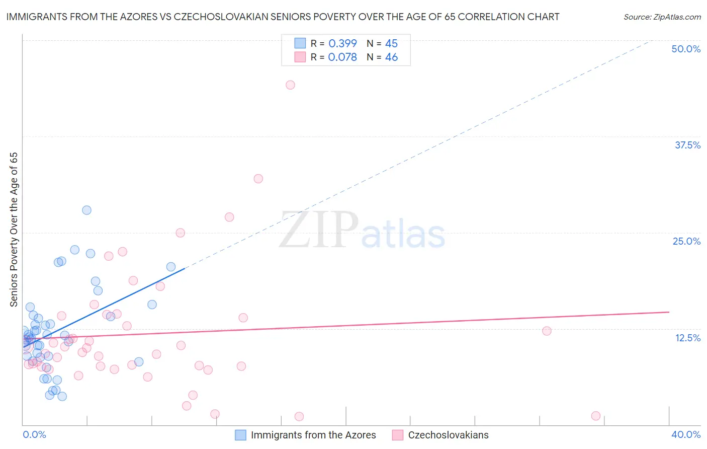Immigrants from the Azores vs Czechoslovakian Seniors Poverty Over the Age of 65