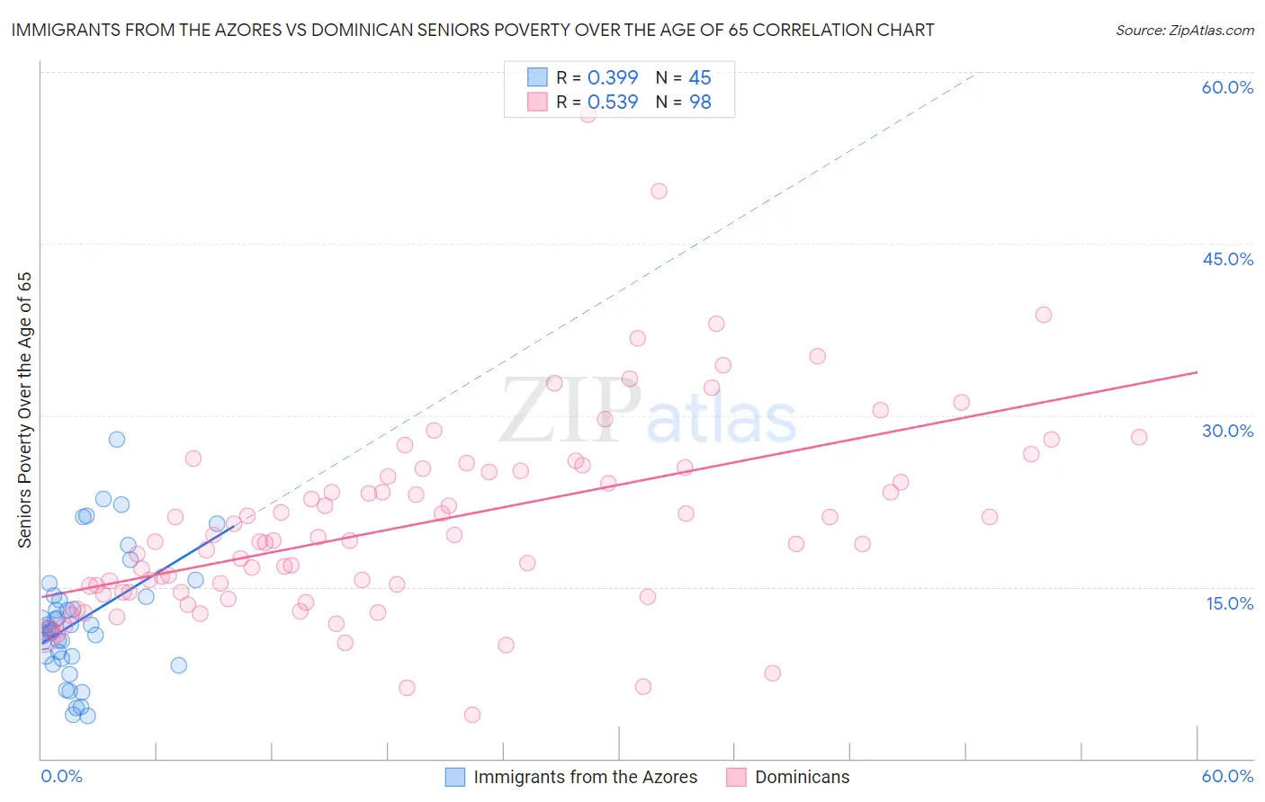 Immigrants from the Azores vs Dominican Seniors Poverty Over the Age of 65