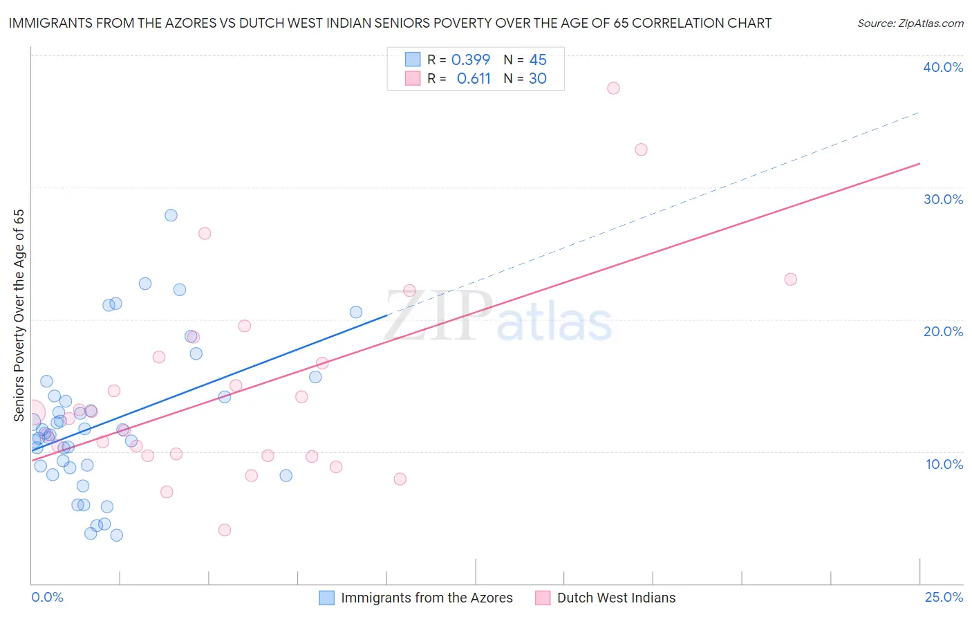 Immigrants from the Azores vs Dutch West Indian Seniors Poverty Over the Age of 65