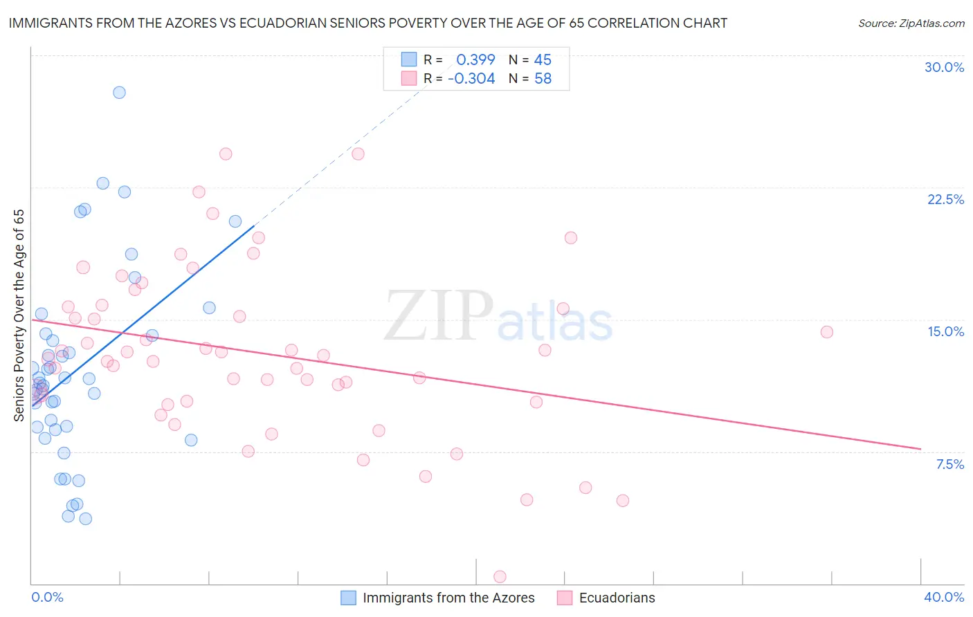 Immigrants from the Azores vs Ecuadorian Seniors Poverty Over the Age of 65