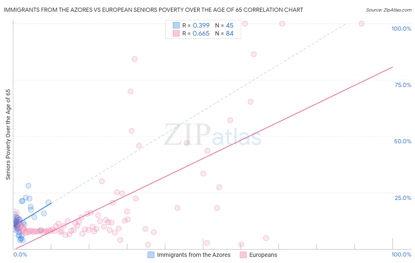 Immigrants from the Azores vs European Seniors Poverty Over the Age of 65