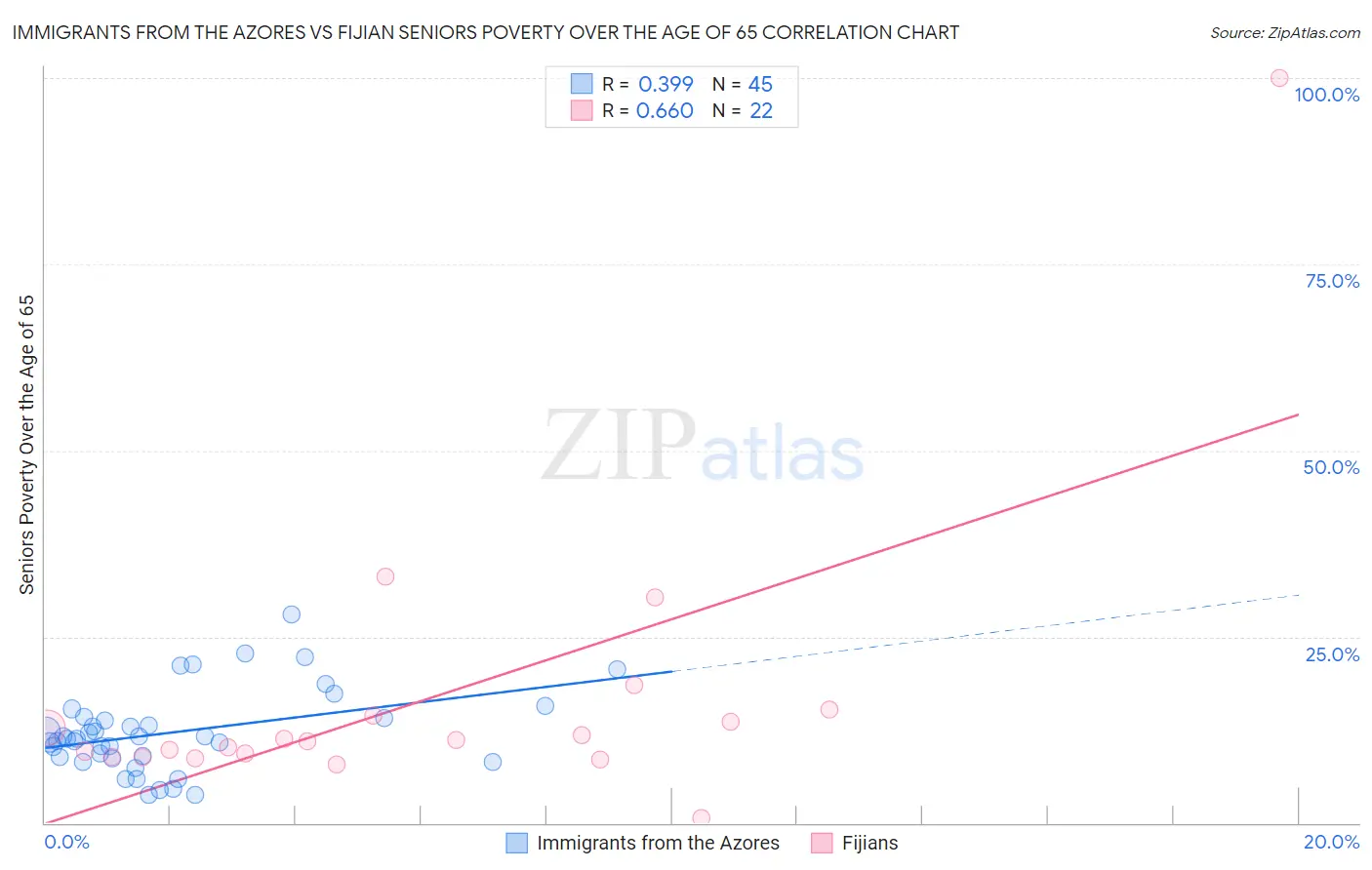 Immigrants from the Azores vs Fijian Seniors Poverty Over the Age of 65