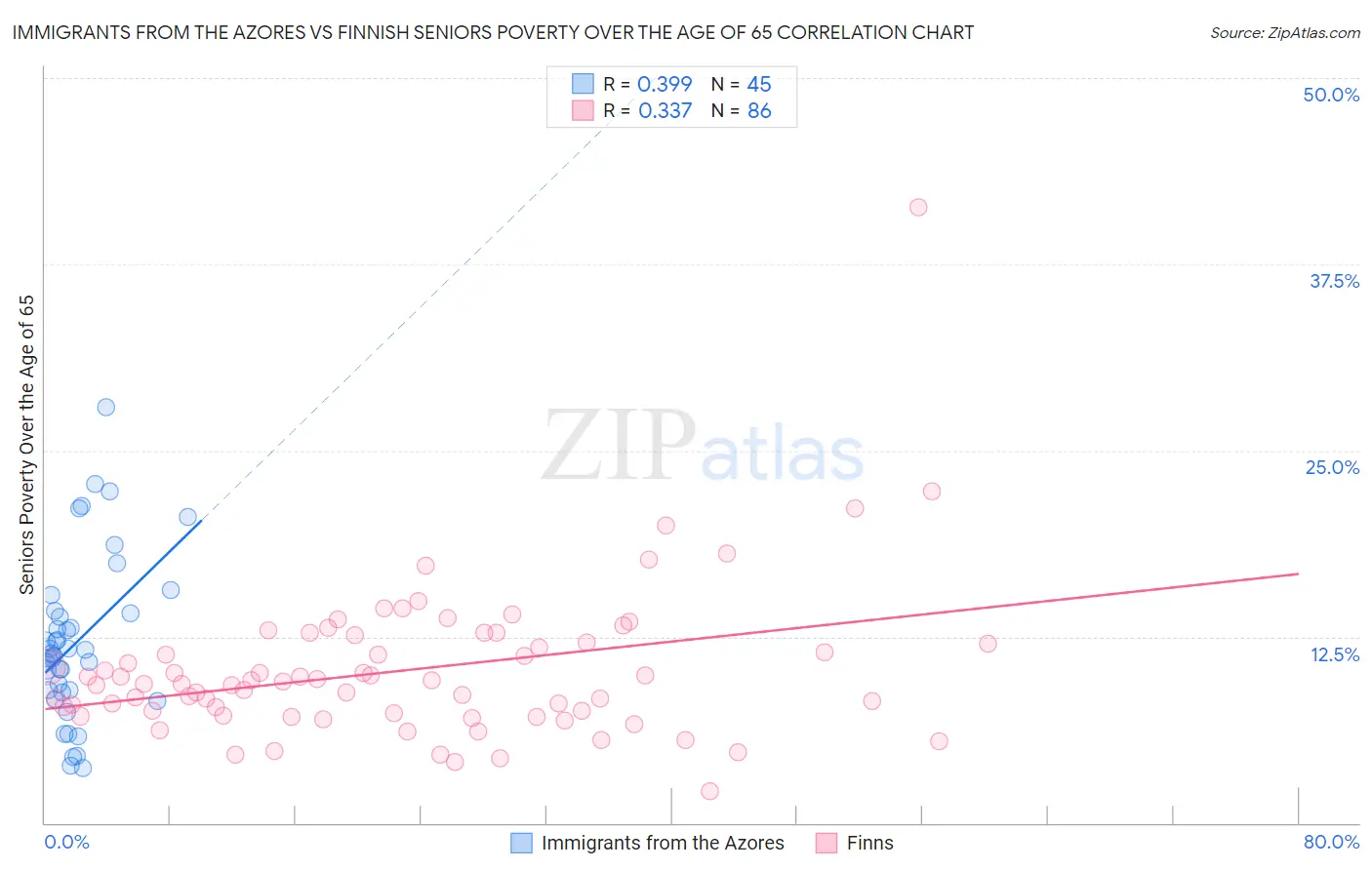 Immigrants from the Azores vs Finnish Seniors Poverty Over the Age of 65