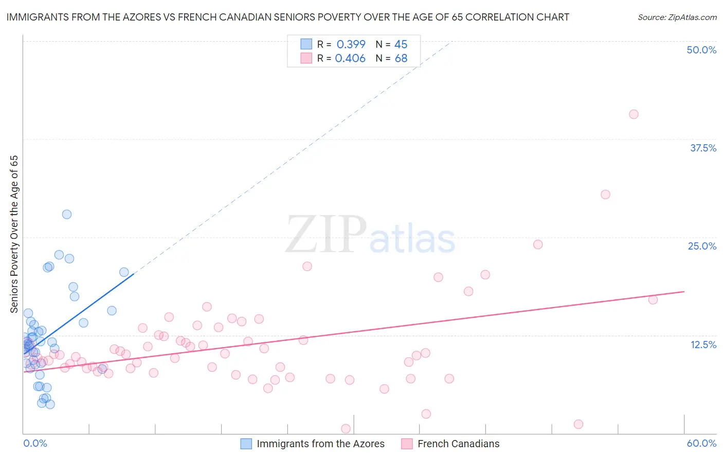 Immigrants from the Azores vs French Canadian Seniors Poverty Over the Age of 65