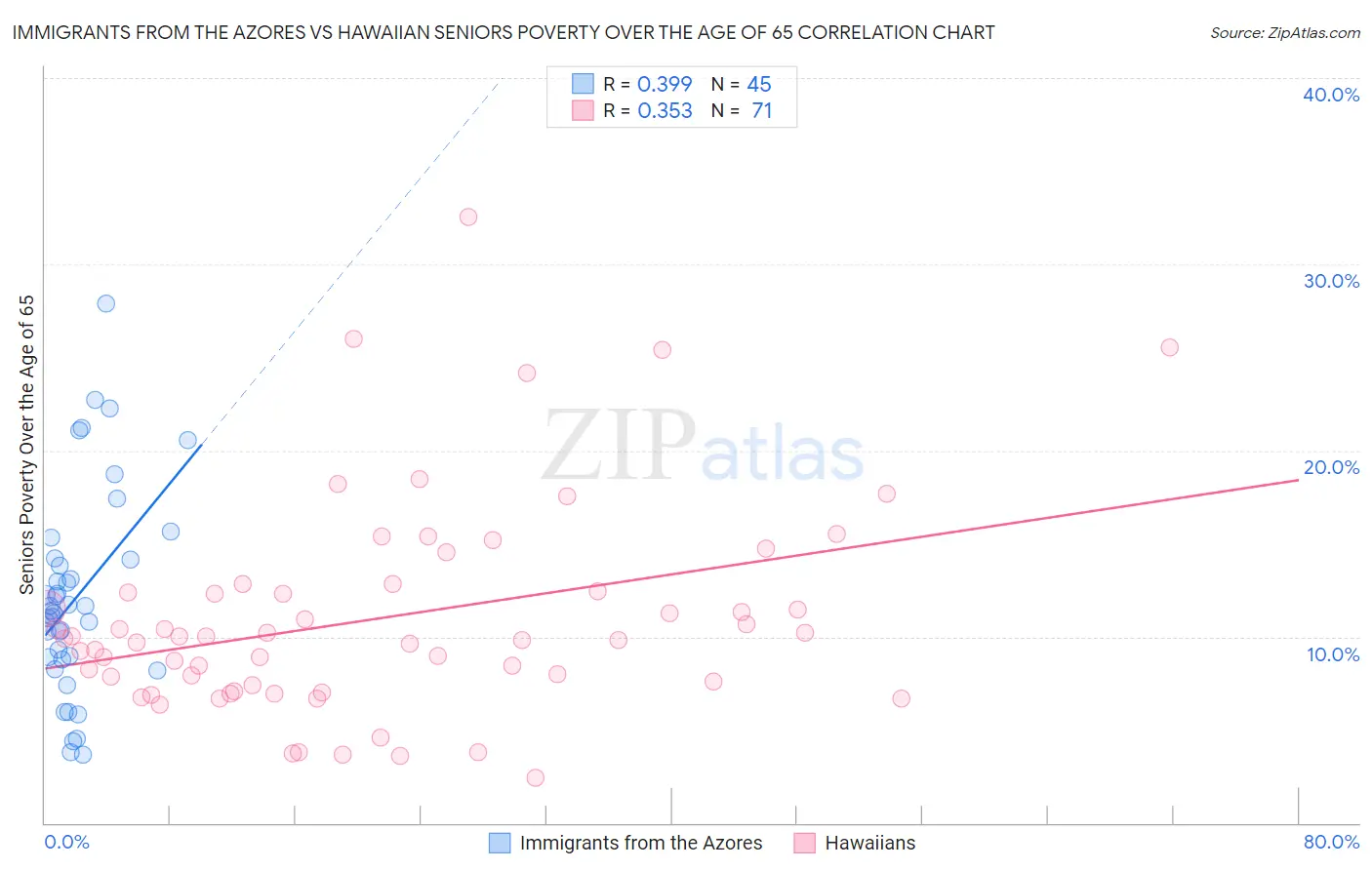 Immigrants from the Azores vs Hawaiian Seniors Poverty Over the Age of 65