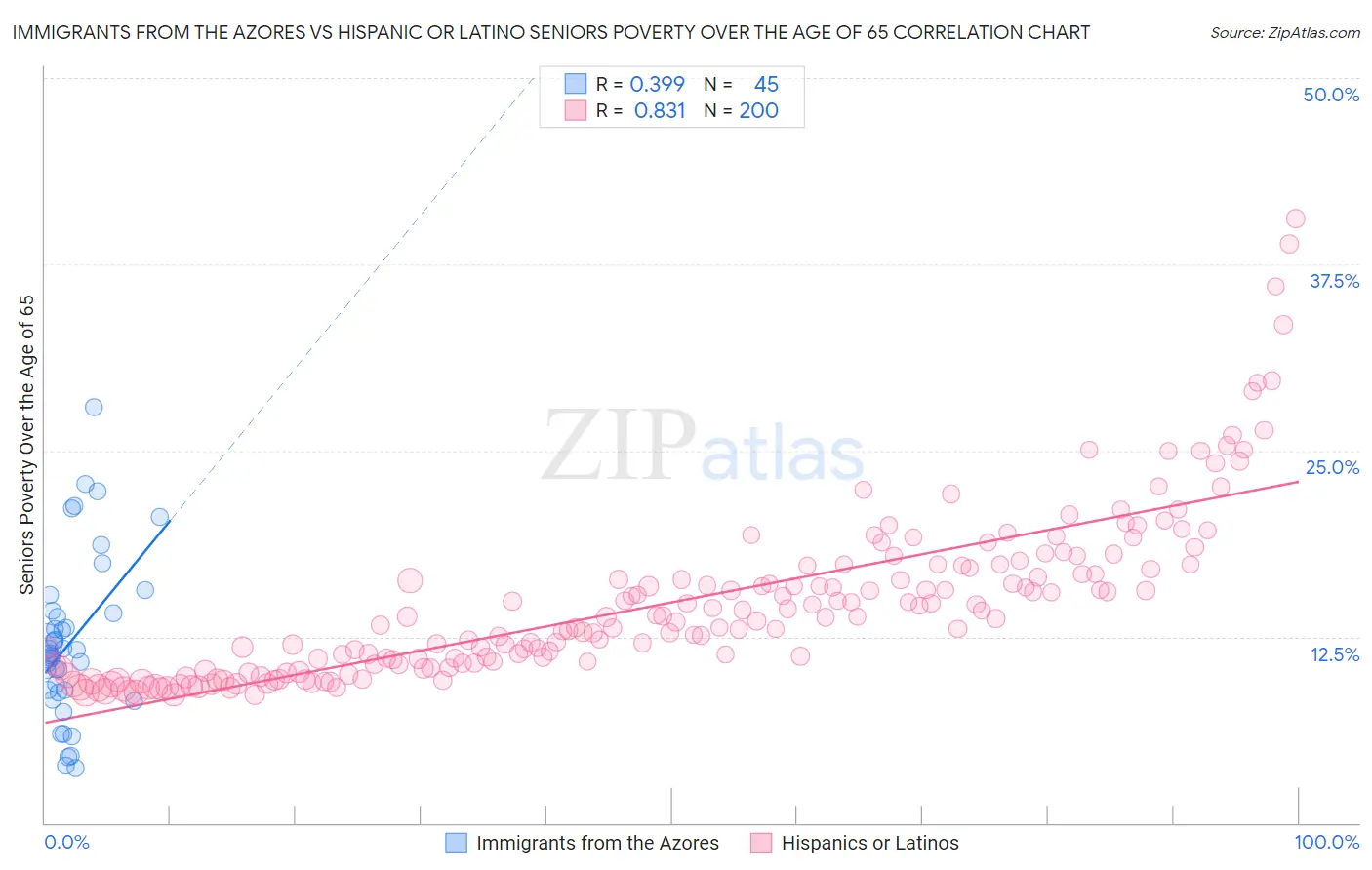 Immigrants from the Azores vs Hispanic or Latino Seniors Poverty Over the Age of 65