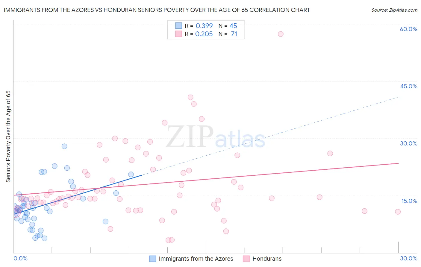 Immigrants from the Azores vs Honduran Seniors Poverty Over the Age of 65