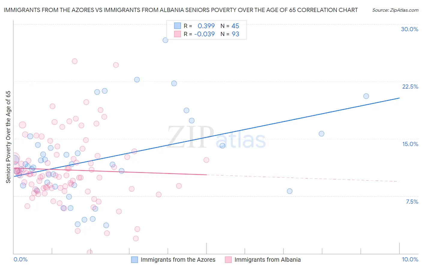 Immigrants from the Azores vs Immigrants from Albania Seniors Poverty Over the Age of 65