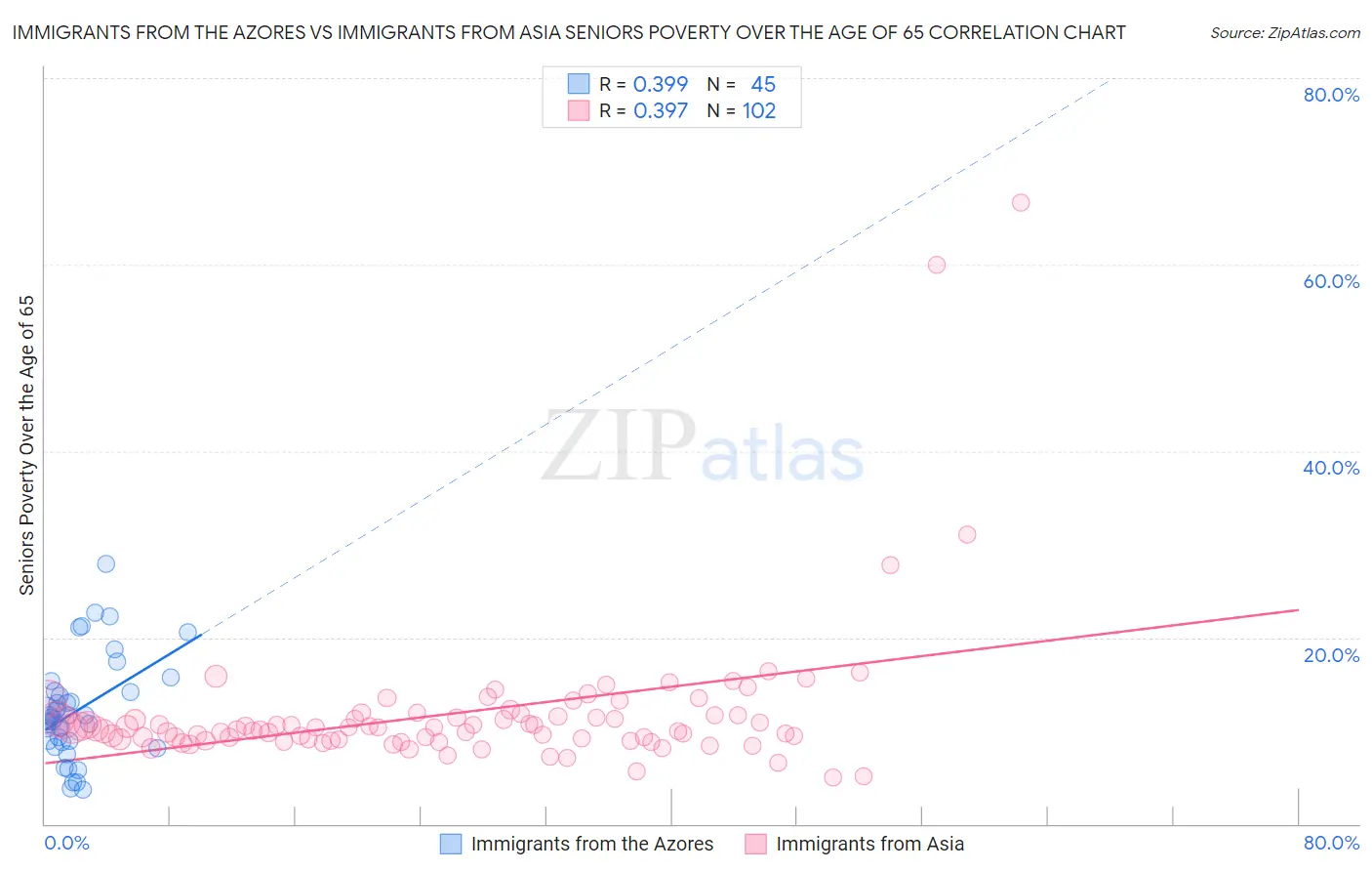 Immigrants from the Azores vs Immigrants from Asia Seniors Poverty Over the Age of 65