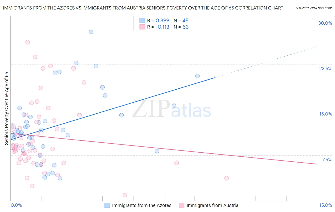 Immigrants from the Azores vs Immigrants from Austria Seniors Poverty Over the Age of 65