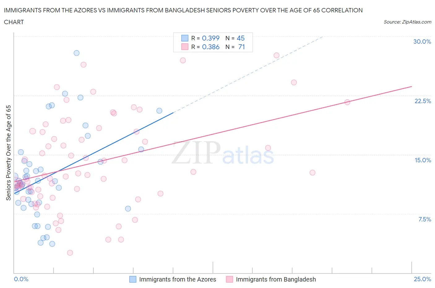 Immigrants from the Azores vs Immigrants from Bangladesh Seniors Poverty Over the Age of 65