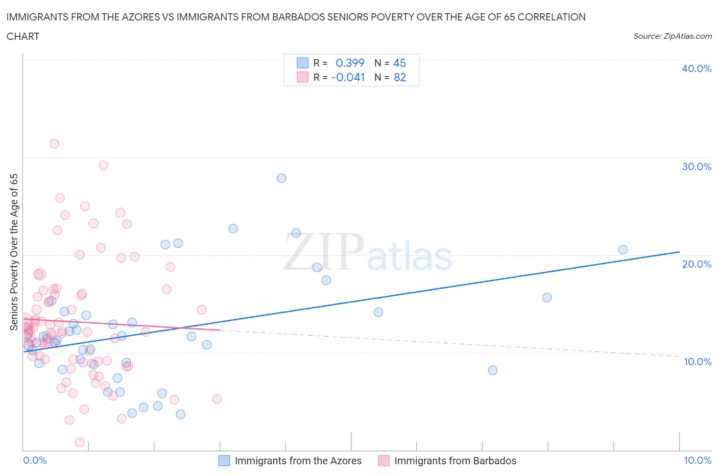 Immigrants from the Azores vs Immigrants from Barbados Seniors Poverty Over the Age of 65