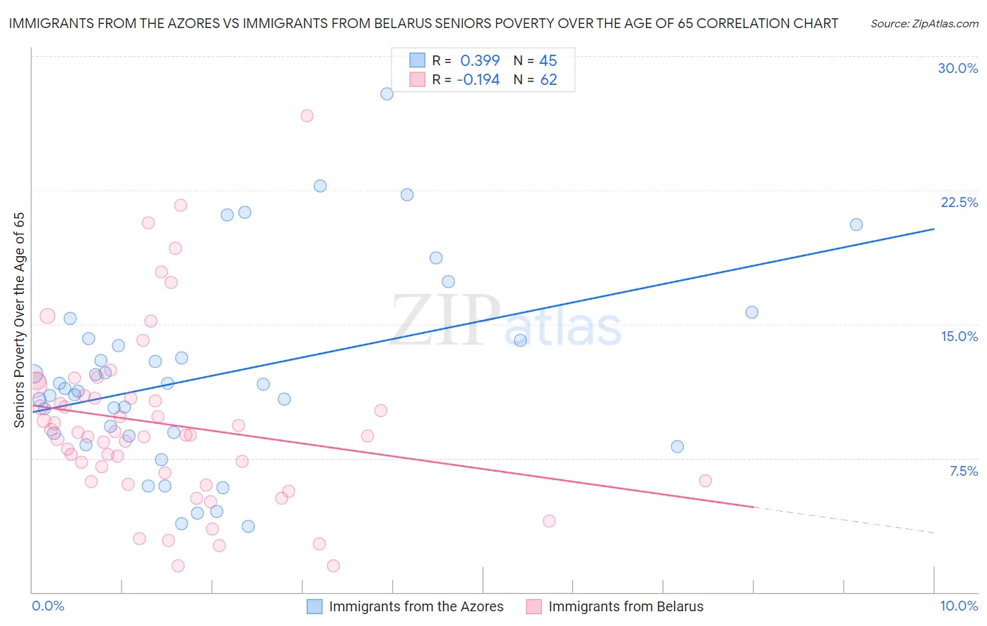 Immigrants from the Azores vs Immigrants from Belarus Seniors Poverty Over the Age of 65
