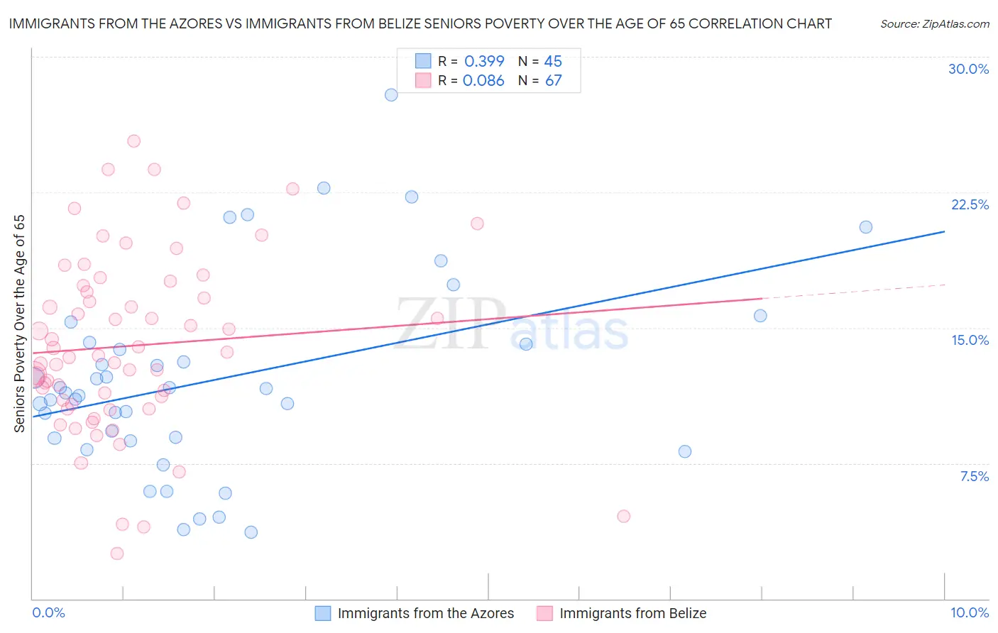 Immigrants from the Azores vs Immigrants from Belize Seniors Poverty Over the Age of 65