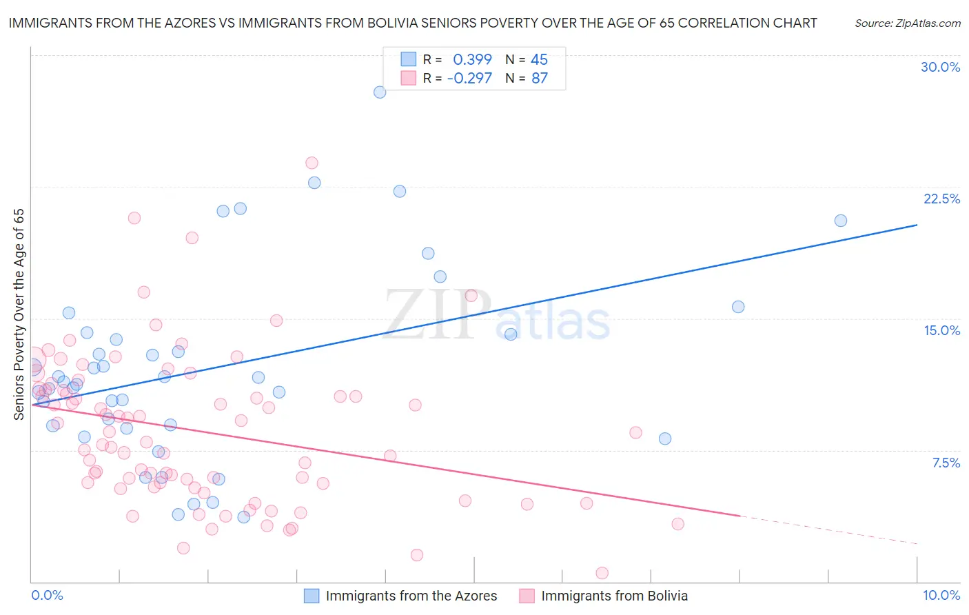 Immigrants from the Azores vs Immigrants from Bolivia Seniors Poverty Over the Age of 65