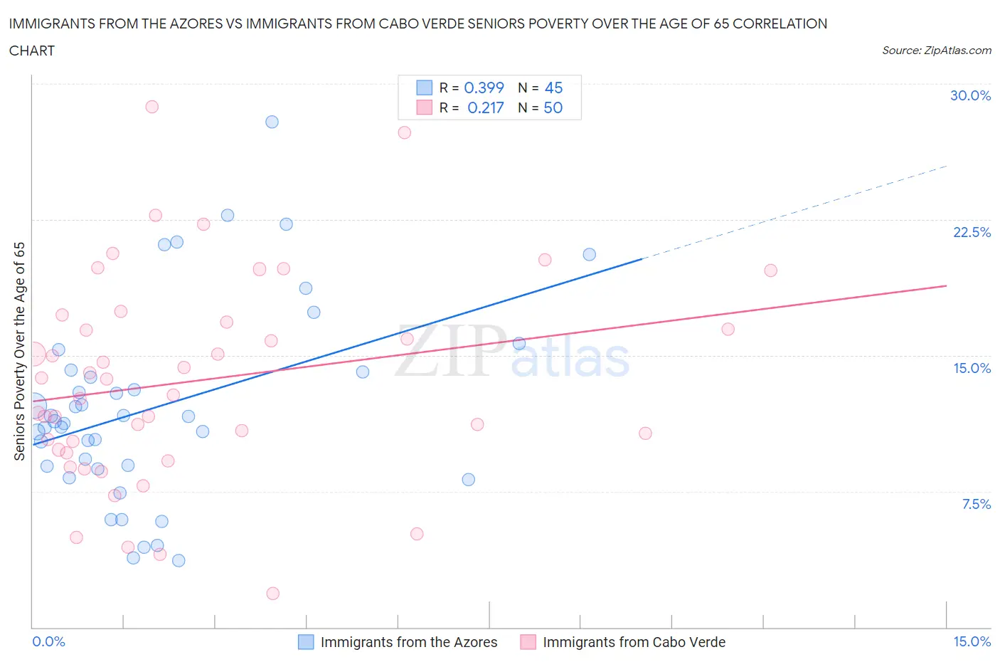 Immigrants from the Azores vs Immigrants from Cabo Verde Seniors Poverty Over the Age of 65