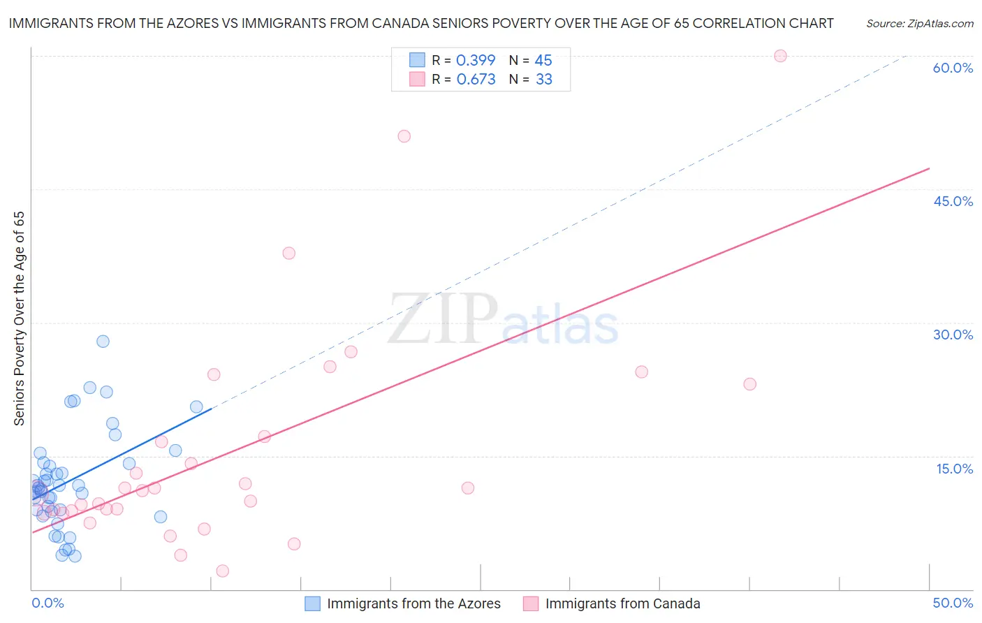 Immigrants from the Azores vs Immigrants from Canada Seniors Poverty Over the Age of 65