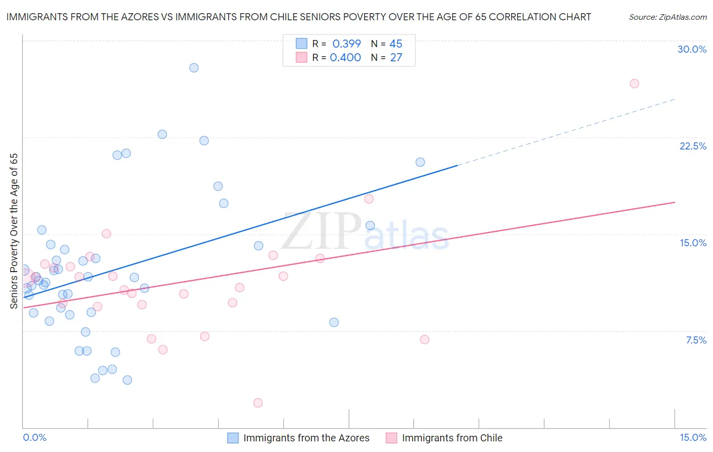Immigrants from the Azores vs Immigrants from Chile Seniors Poverty Over the Age of 65