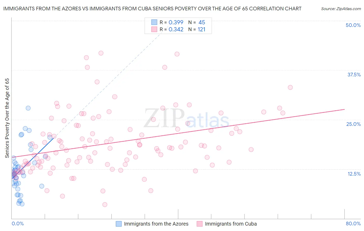 Immigrants from the Azores vs Immigrants from Cuba Seniors Poverty Over the Age of 65
