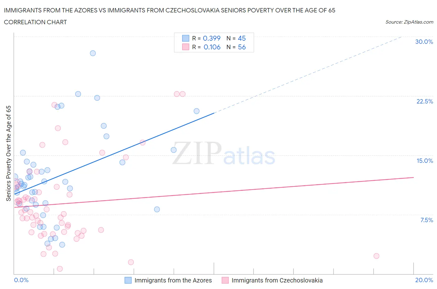 Immigrants from the Azores vs Immigrants from Czechoslovakia Seniors Poverty Over the Age of 65