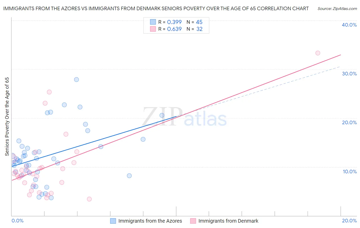 Immigrants from the Azores vs Immigrants from Denmark Seniors Poverty Over the Age of 65