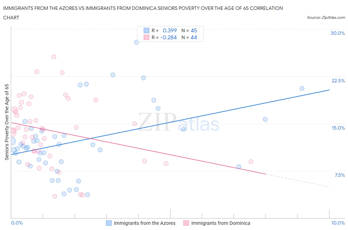 Immigrants from the Azores vs Immigrants from Dominica Seniors Poverty Over the Age of 65