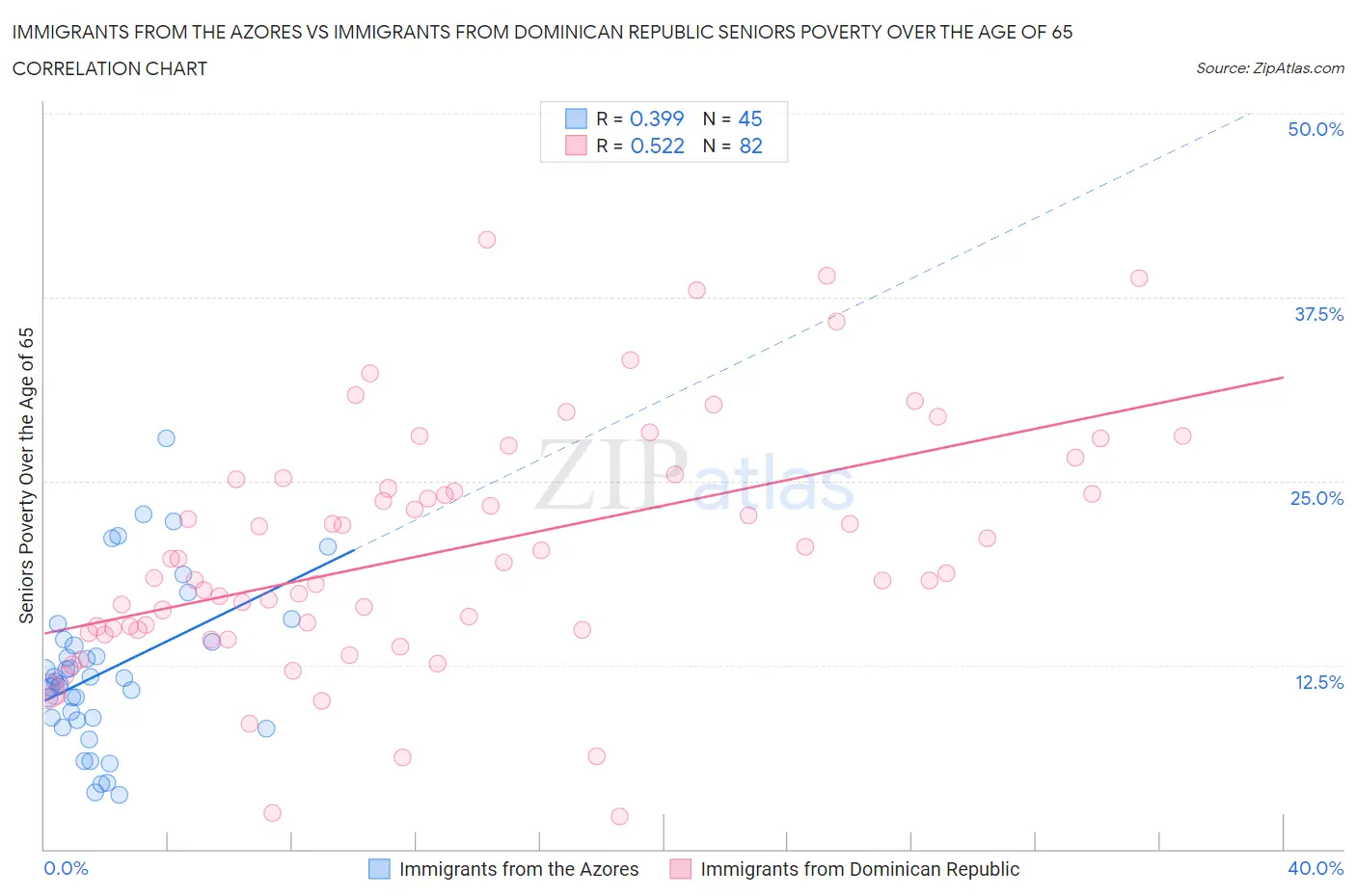 Immigrants from the Azores vs Immigrants from Dominican Republic Seniors Poverty Over the Age of 65