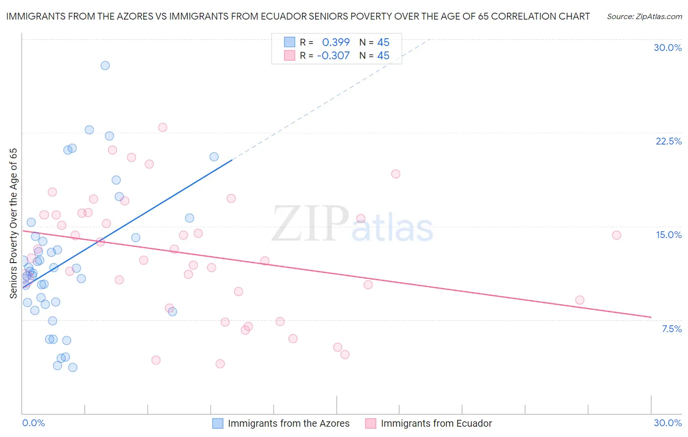 Immigrants from the Azores vs Immigrants from Ecuador Seniors Poverty Over the Age of 65