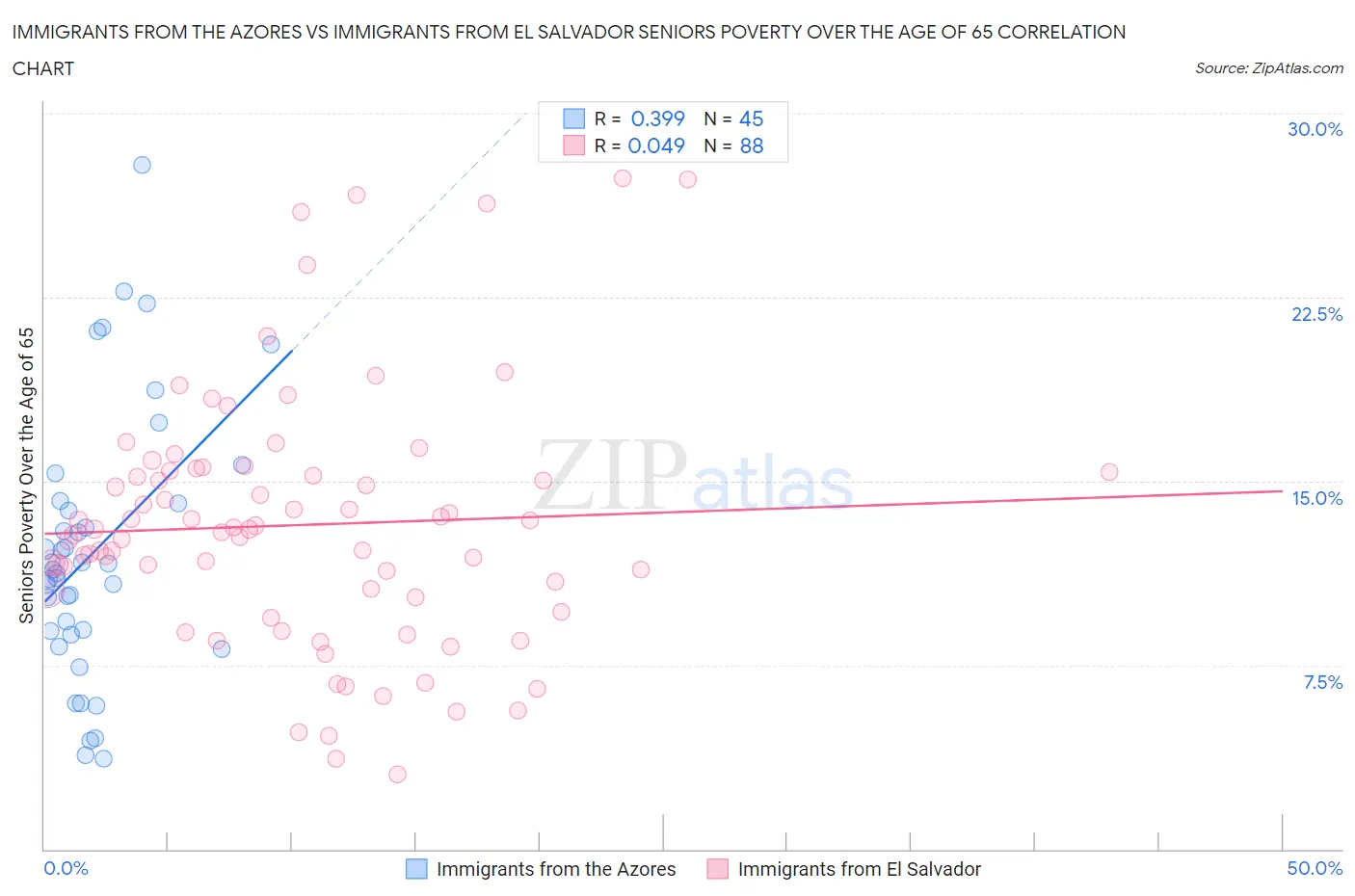 Immigrants from the Azores vs Immigrants from El Salvador Seniors Poverty Over the Age of 65