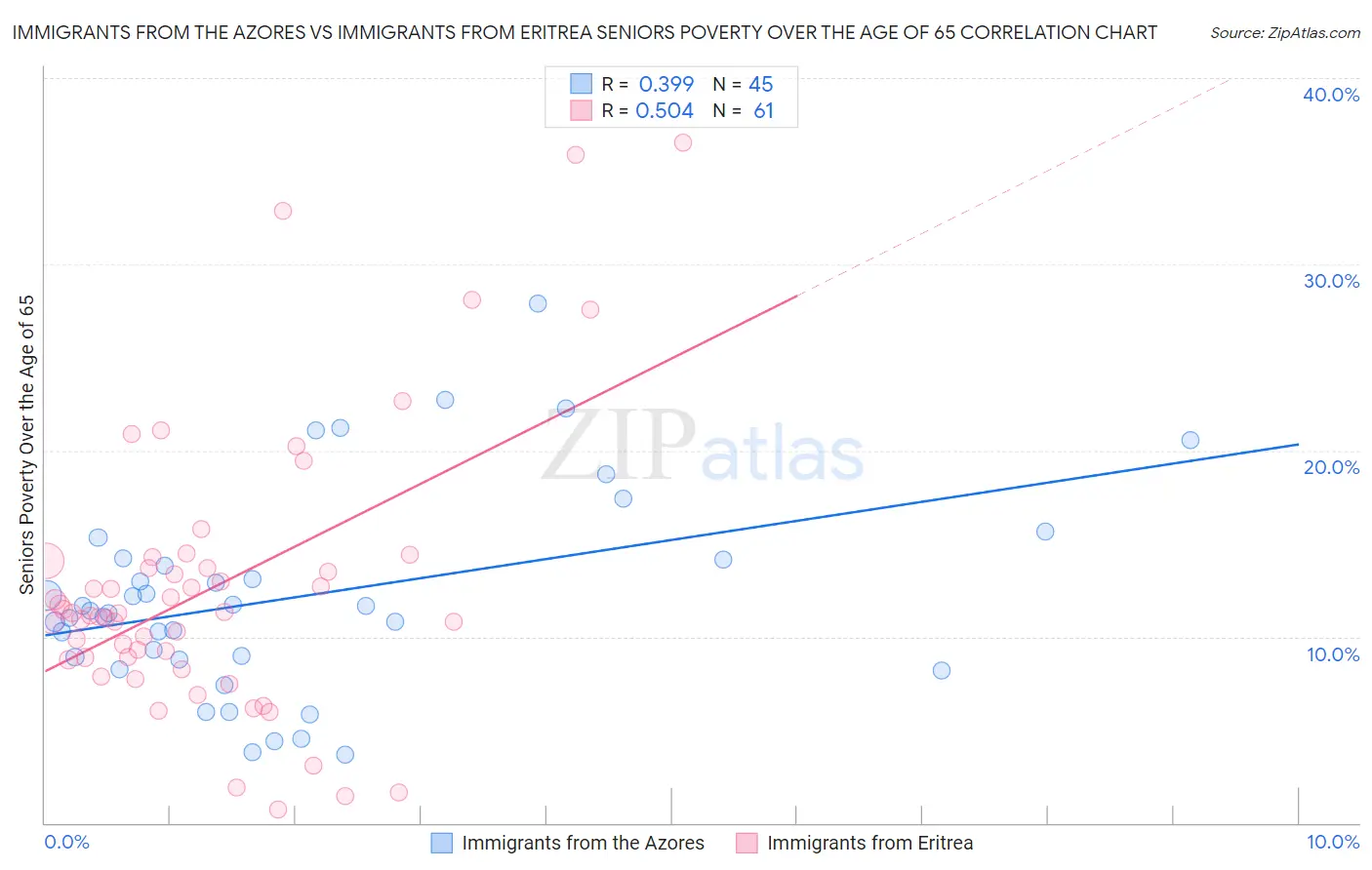 Immigrants from the Azores vs Immigrants from Eritrea Seniors Poverty Over the Age of 65