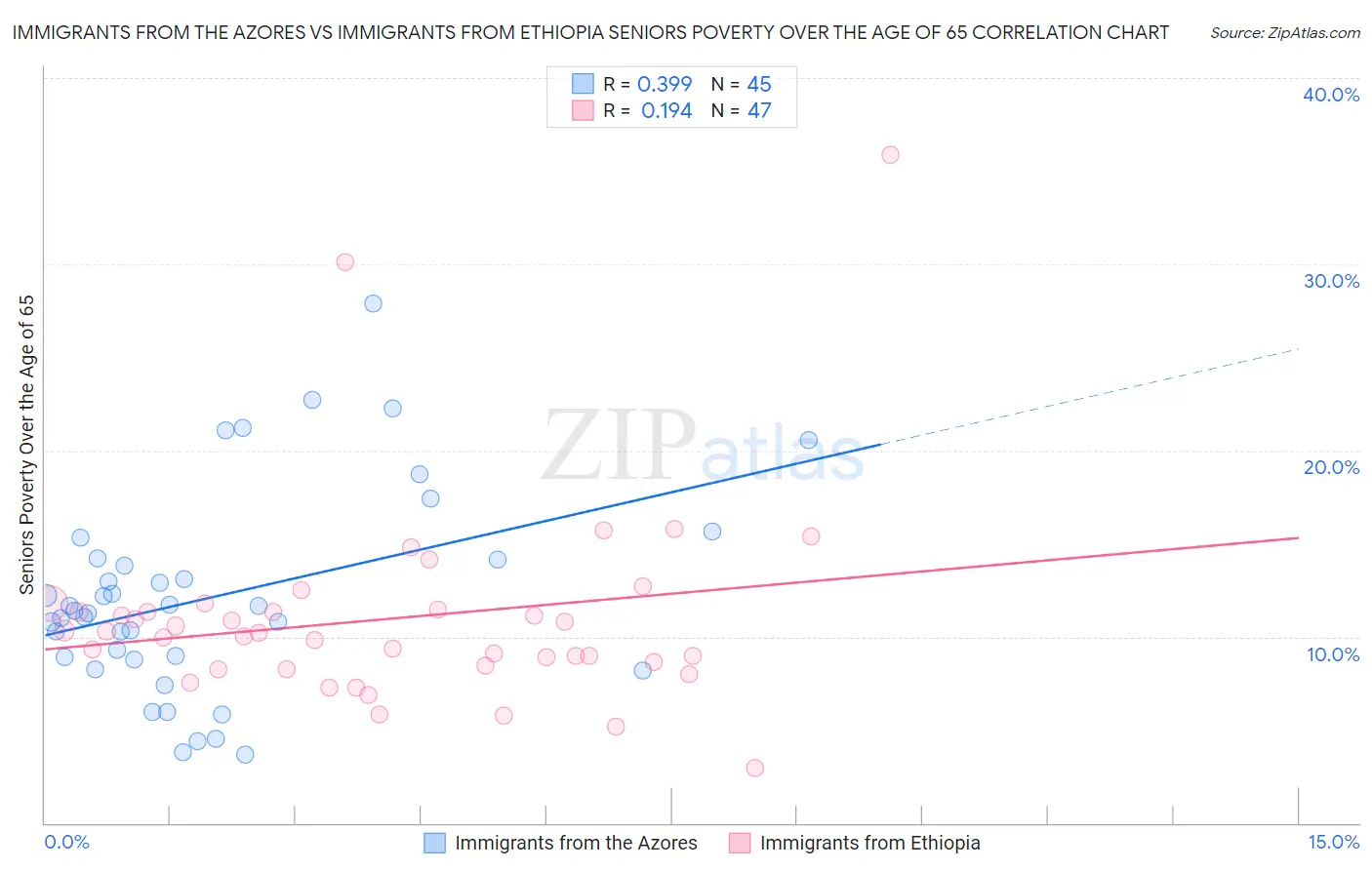 Immigrants from the Azores vs Immigrants from Ethiopia Seniors Poverty Over the Age of 65