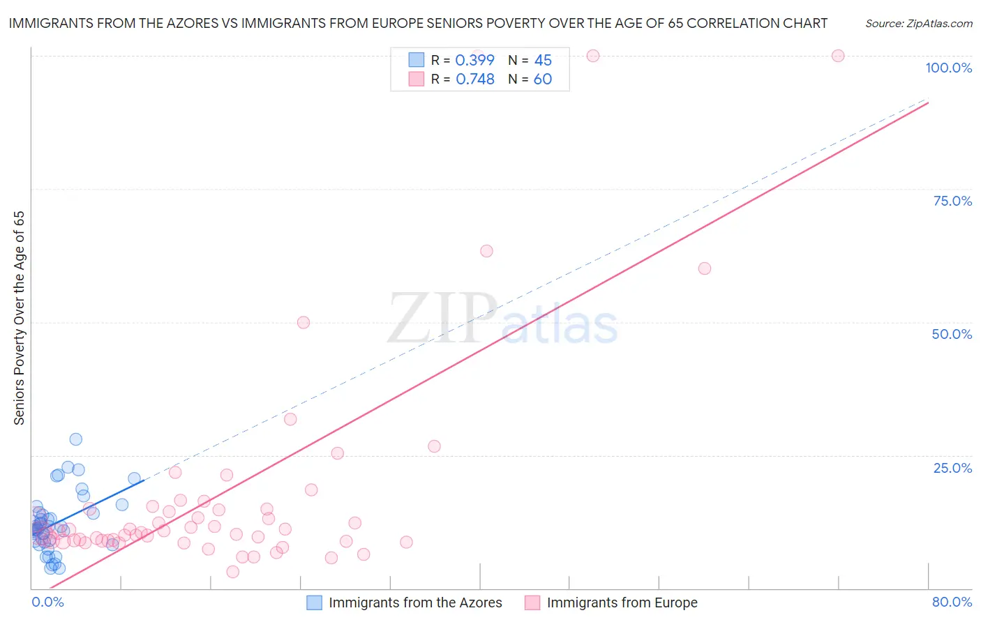Immigrants from the Azores vs Immigrants from Europe Seniors Poverty Over the Age of 65