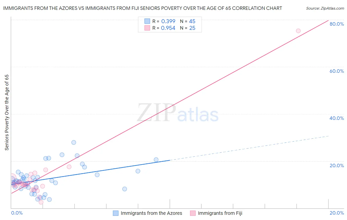 Immigrants from the Azores vs Immigrants from Fiji Seniors Poverty Over the Age of 65