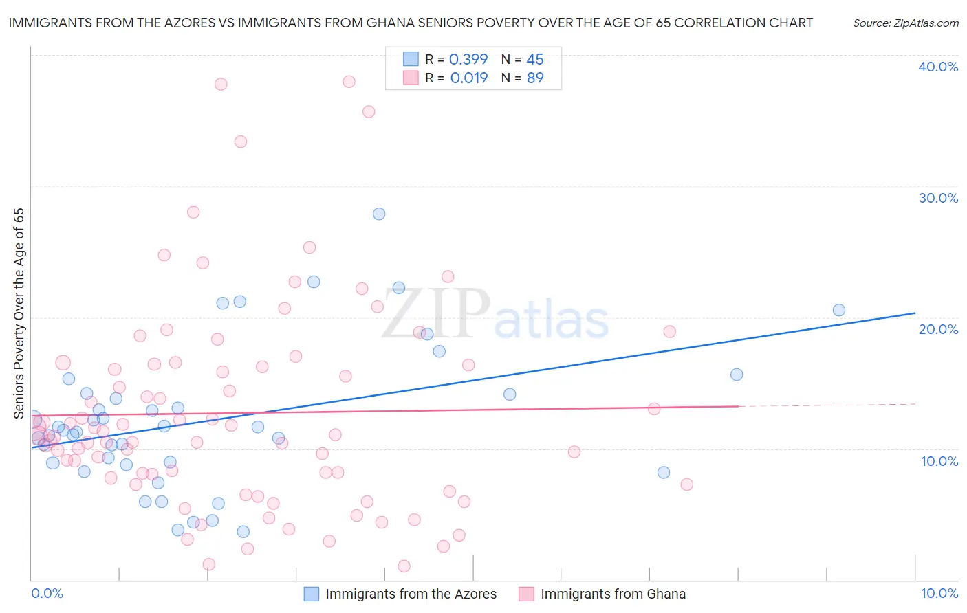 Immigrants from the Azores vs Immigrants from Ghana Seniors Poverty Over the Age of 65