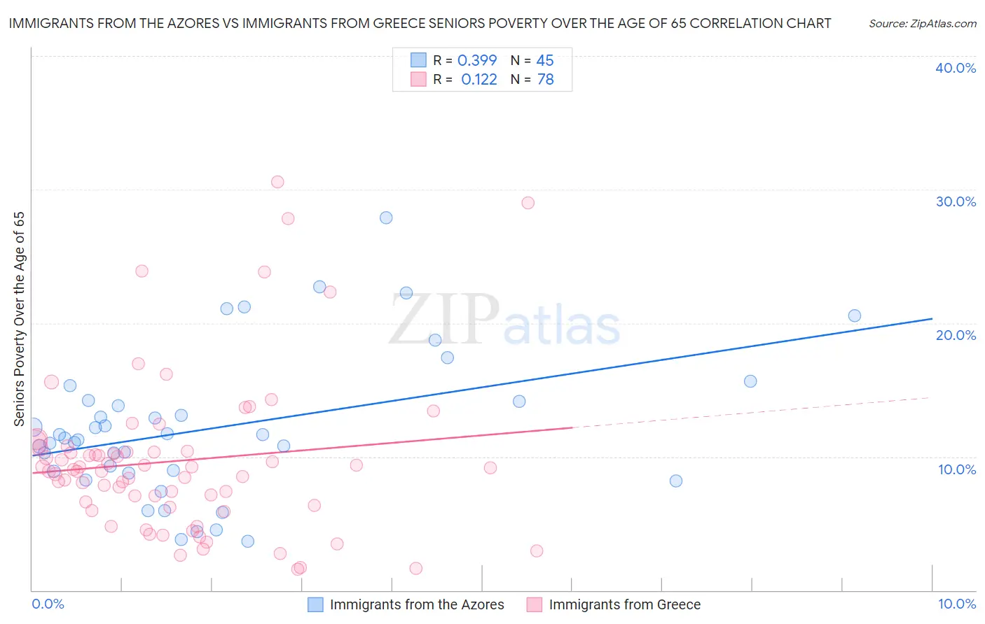 Immigrants from the Azores vs Immigrants from Greece Seniors Poverty Over the Age of 65