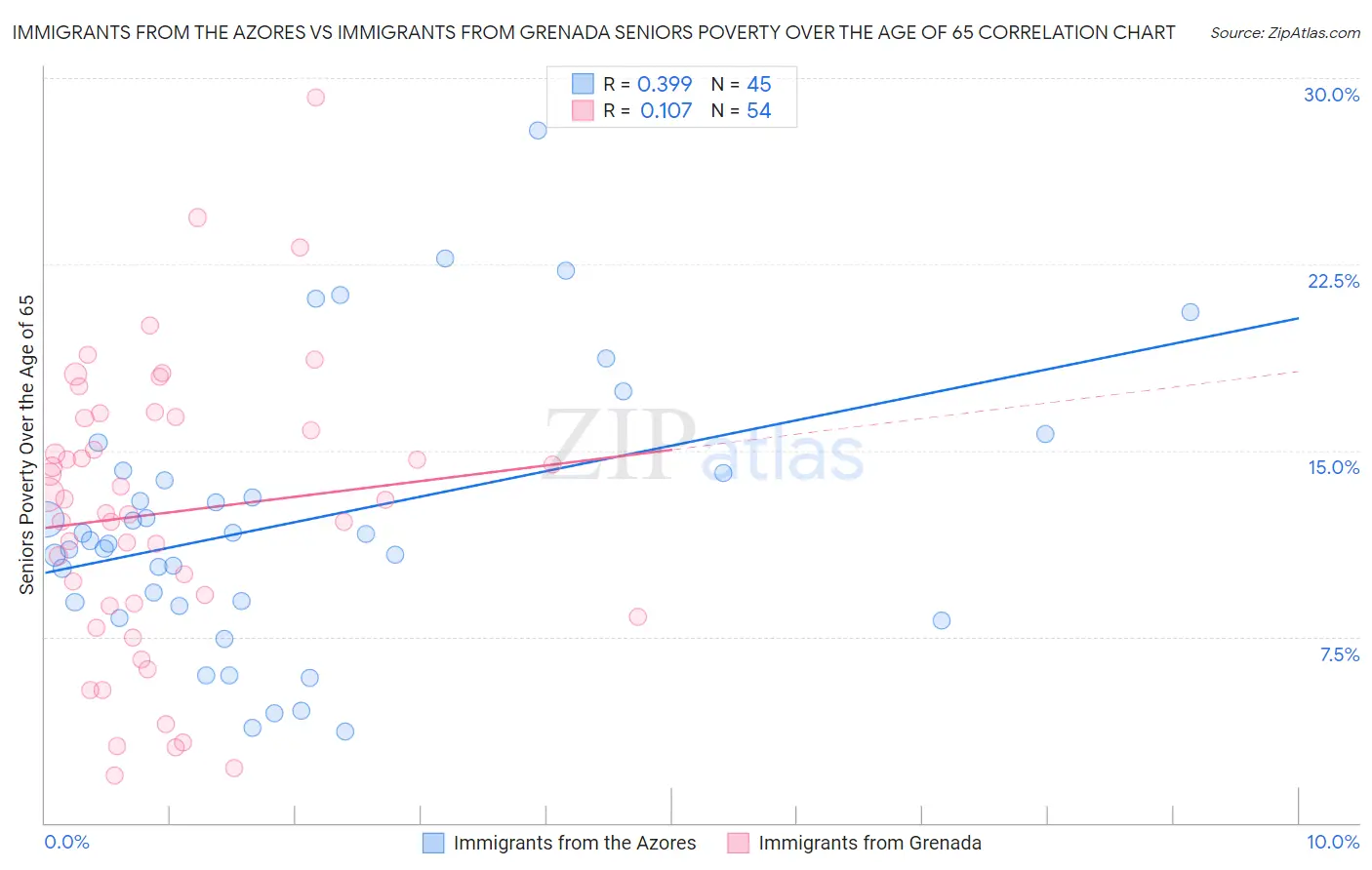 Immigrants from the Azores vs Immigrants from Grenada Seniors Poverty Over the Age of 65
