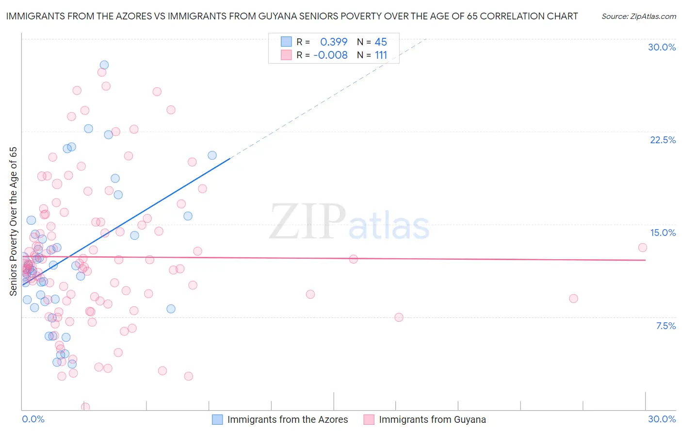 Immigrants from the Azores vs Immigrants from Guyana Seniors Poverty Over the Age of 65