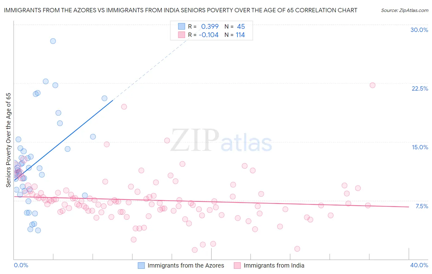 Immigrants from the Azores vs Immigrants from India Seniors Poverty Over the Age of 65