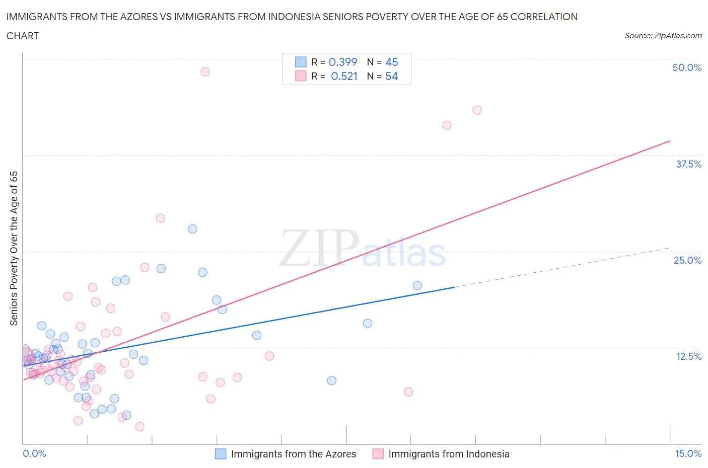 Immigrants from the Azores vs Immigrants from Indonesia Seniors Poverty Over the Age of 65
