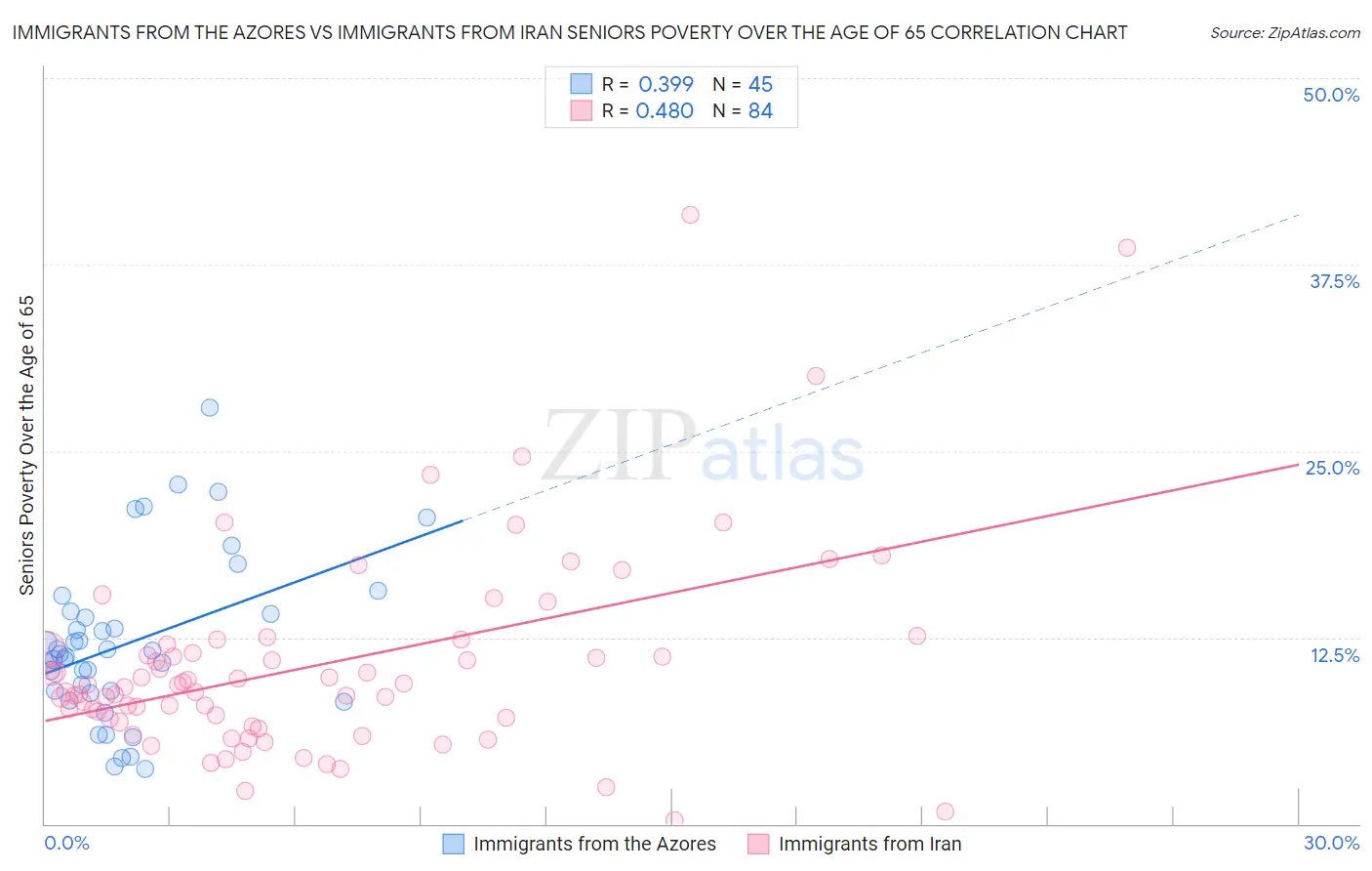 Immigrants from the Azores vs Immigrants from Iran Seniors Poverty Over the Age of 65