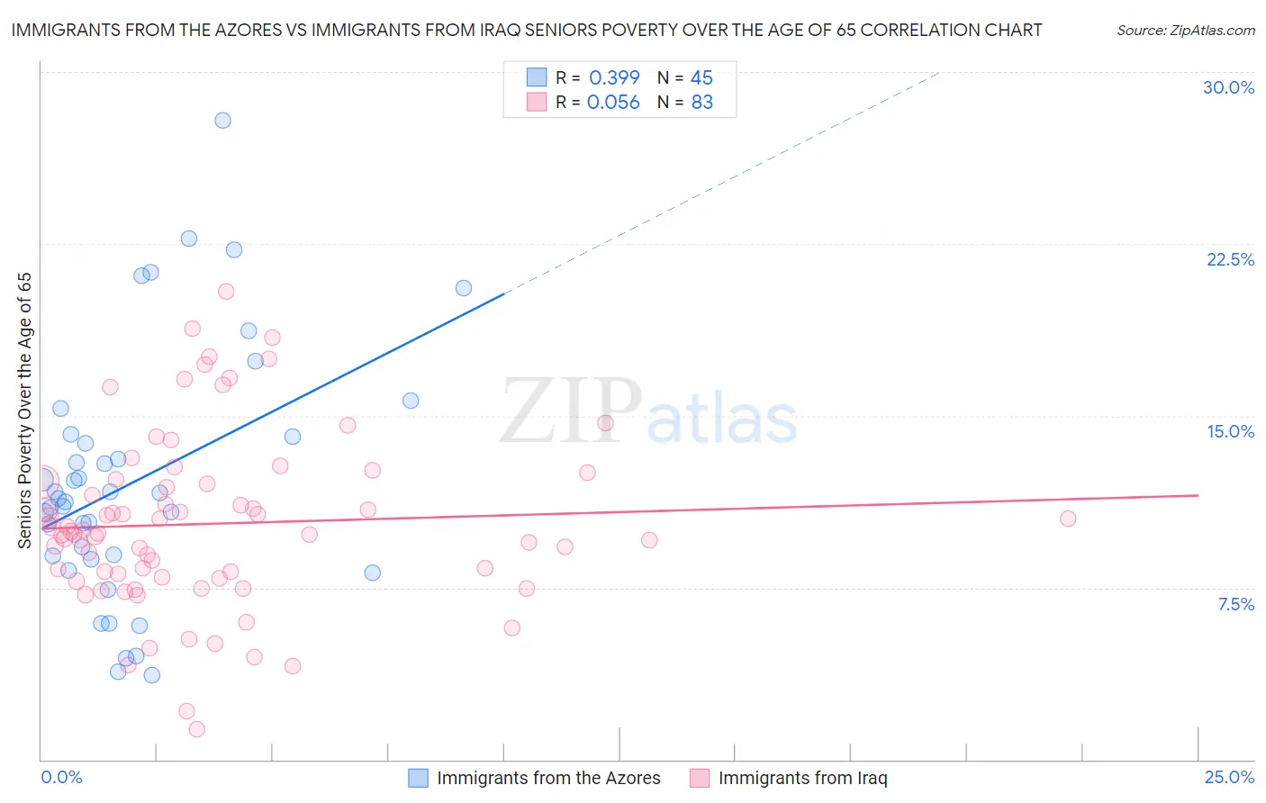 Immigrants from the Azores vs Immigrants from Iraq Seniors Poverty Over the Age of 65