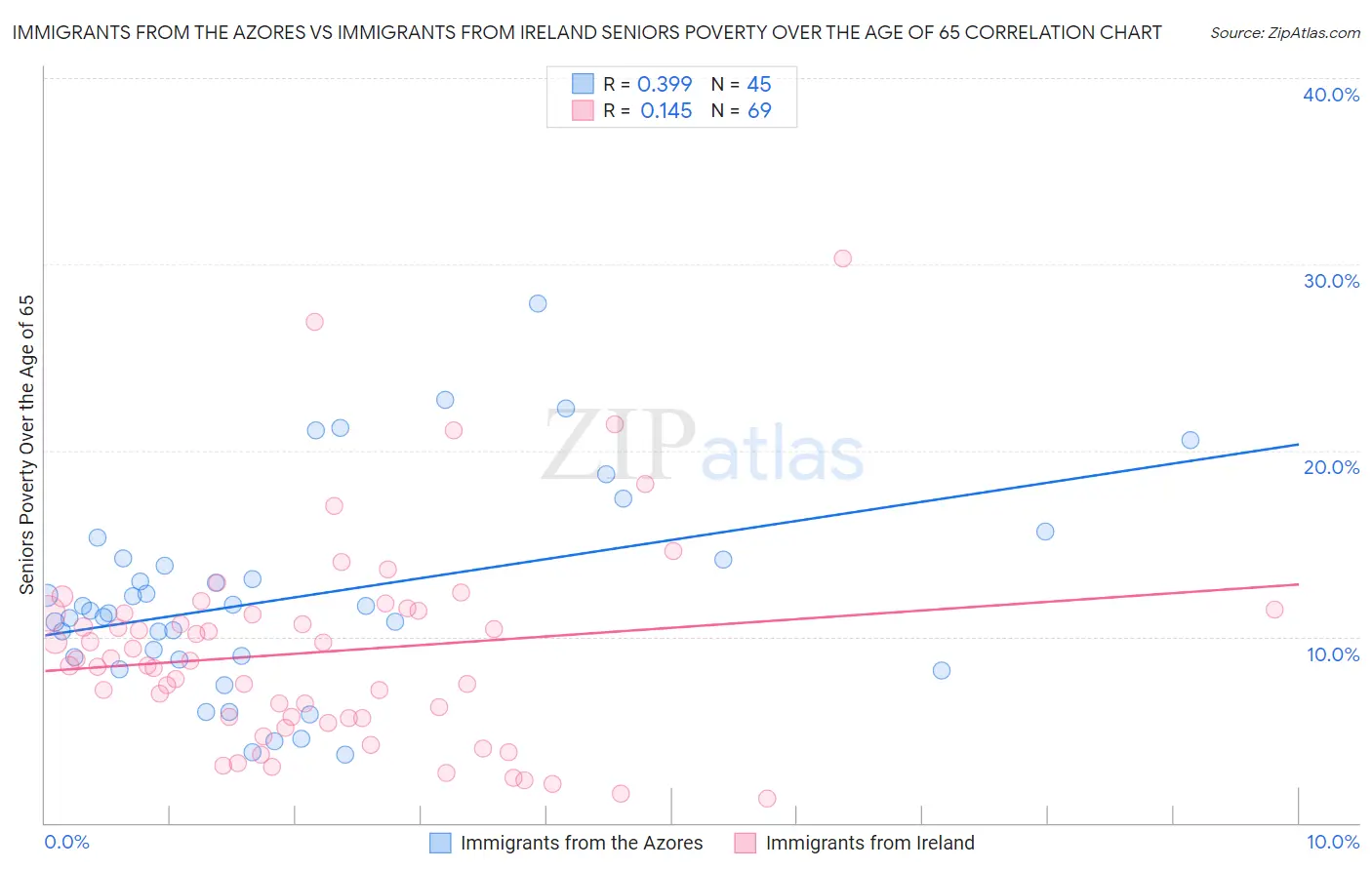 Immigrants from the Azores vs Immigrants from Ireland Seniors Poverty Over the Age of 65