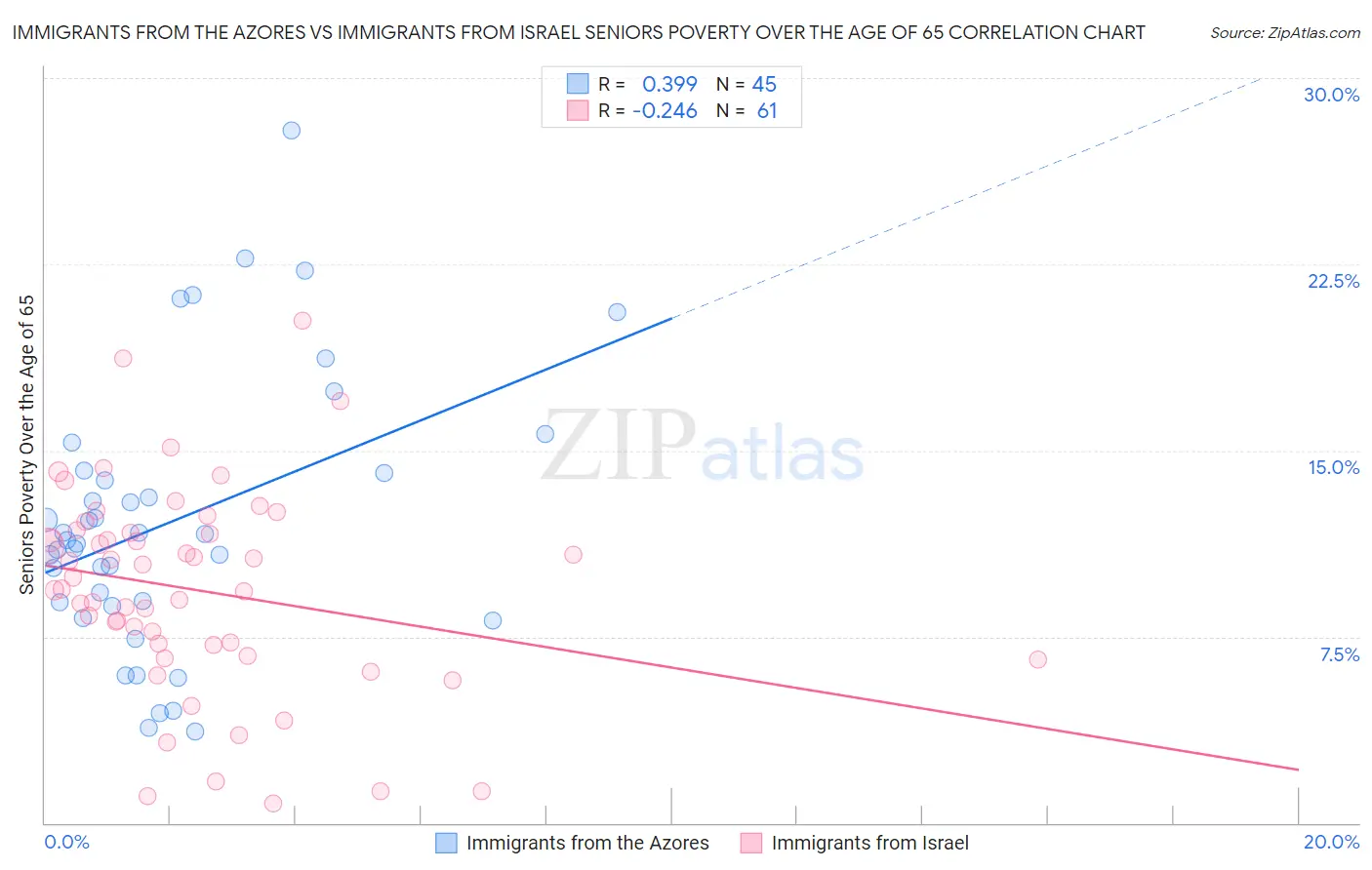 Immigrants from the Azores vs Immigrants from Israel Seniors Poverty Over the Age of 65