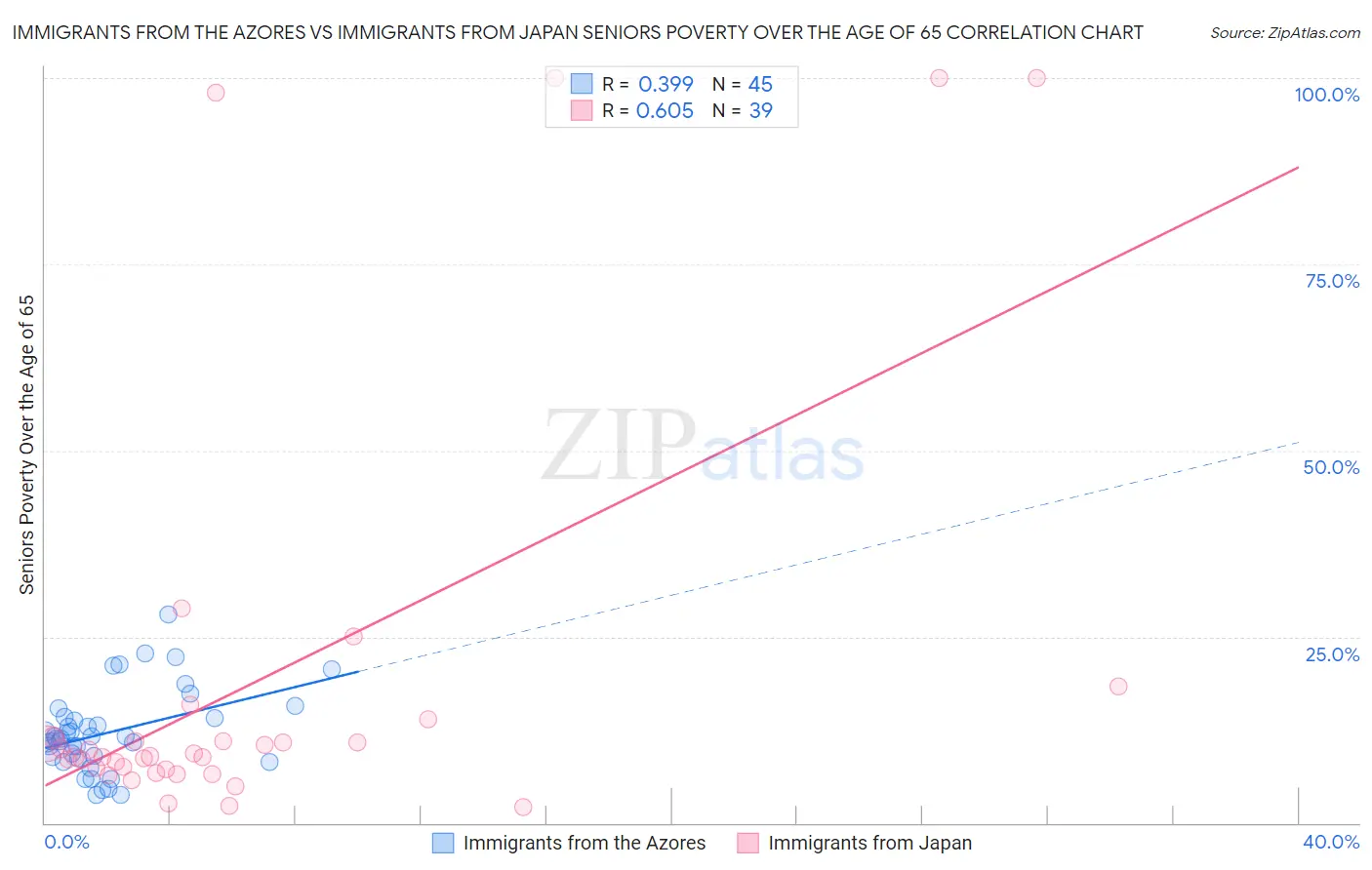 Immigrants from the Azores vs Immigrants from Japan Seniors Poverty Over the Age of 65