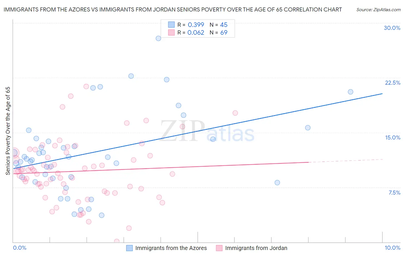 Immigrants from the Azores vs Immigrants from Jordan Seniors Poverty Over the Age of 65