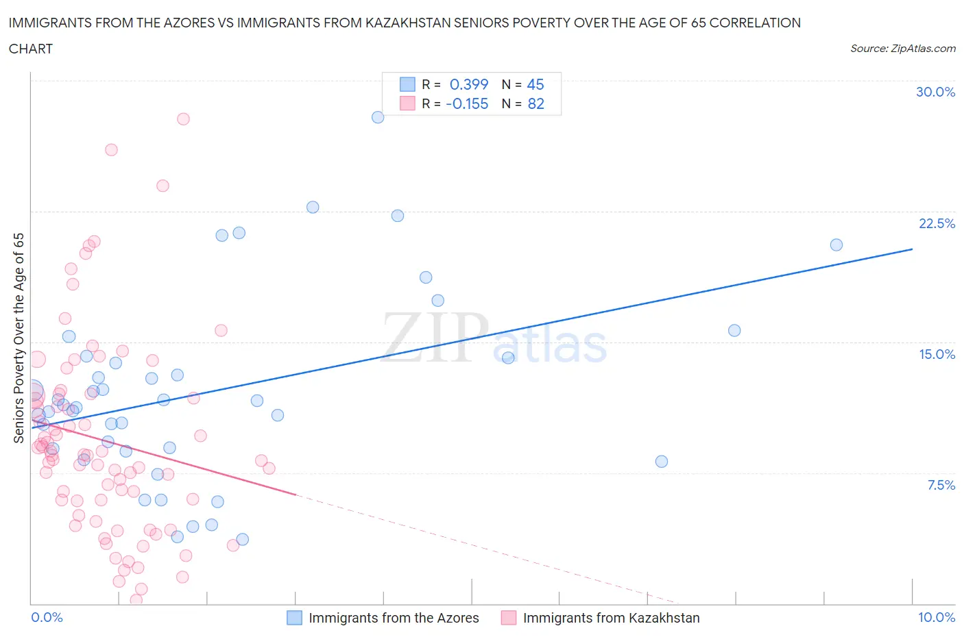Immigrants from the Azores vs Immigrants from Kazakhstan Seniors Poverty Over the Age of 65